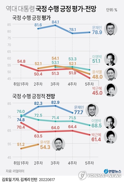 [그래픽] 역대 대통령 국정 수행 긍정 평가·전망
