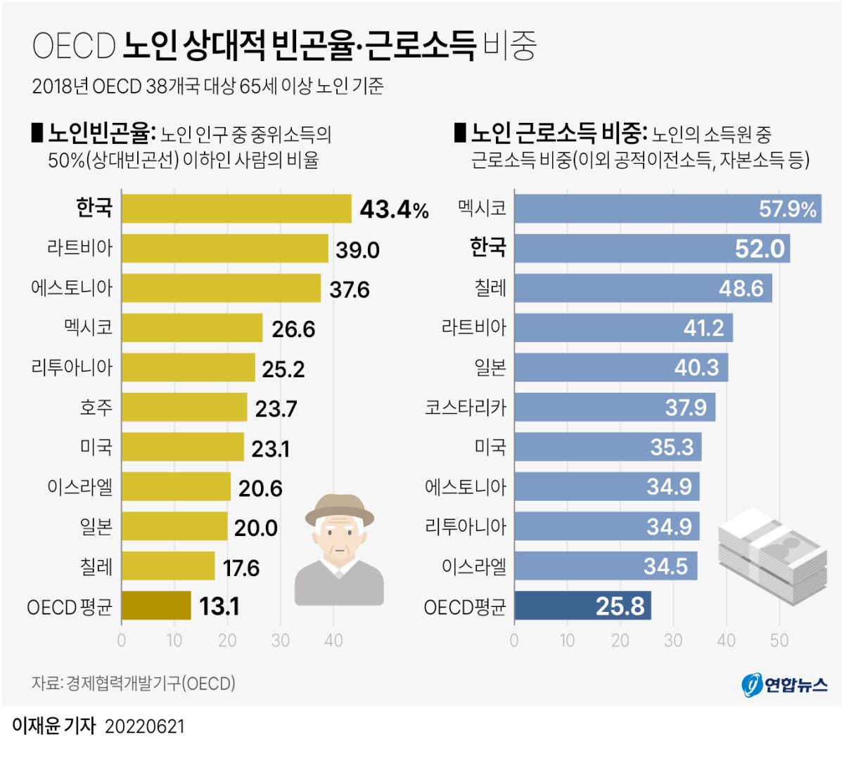 [그래픽] OECD 노인 상대적 빈곤율·근로소득 비중