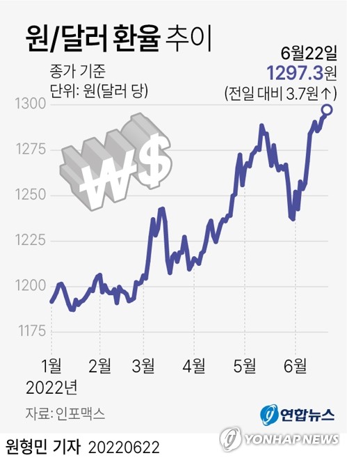 (서울=연합뉴스) 원형민 기자 = 22일 원/달러 환율이 또다시 연고점을 경신하며 1,297원대에서 마감했다.<BR> 이날 서울 외환시장에서 달러 대비 원화 환율은 전날 종가보다 3.7원 오른 달러당 1,297.3원에 거래를 마쳤다.<BR> circlemin@yna.co.kr<BR> 페이스북 tuney.kr/LeYN1 트위터 @yonhap_graphics