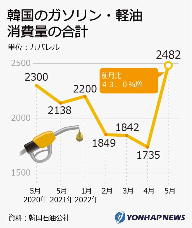 韓国のガソリン・軽油消費量の合計