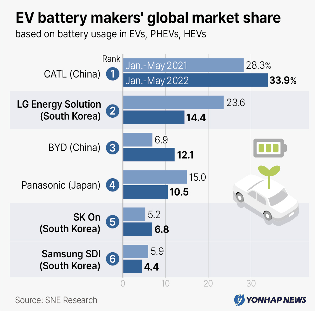 EV battery makers' global market share