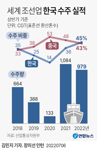 [그래픽] 세계 조선업 한국 수주 실적
