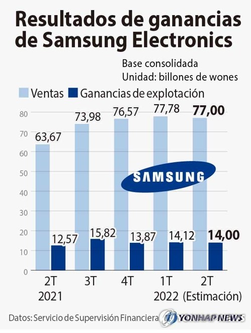 Resultados de ganancias de Samsung Electronics