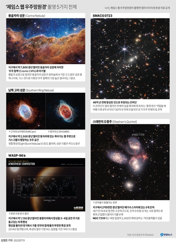 [그래픽] '제임스 웹 우주망원경' 촬영 5가지 천체