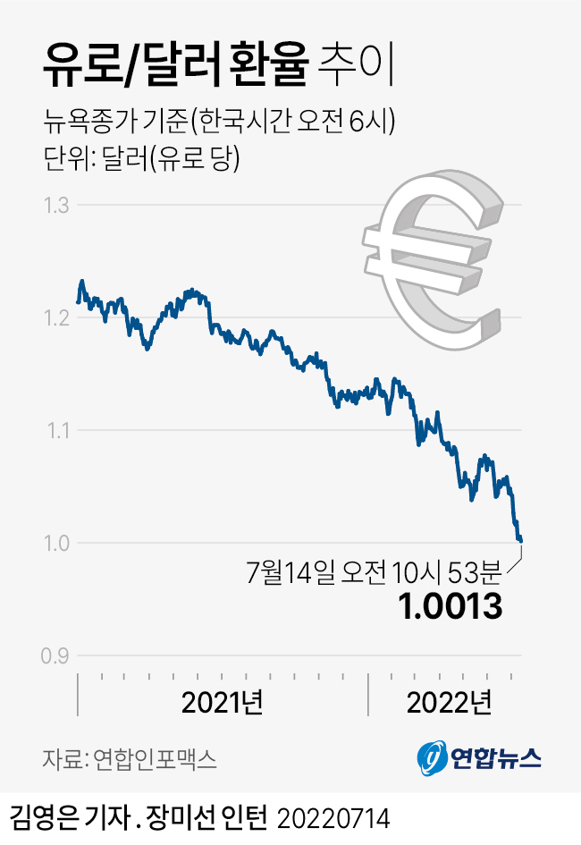 그래픽] 유로/달러 환율 추이 | 연합뉴스