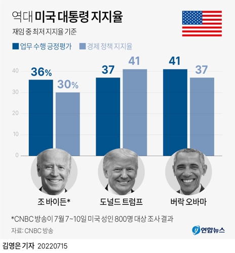[그래픽] 역대 미국 대통령 지지율