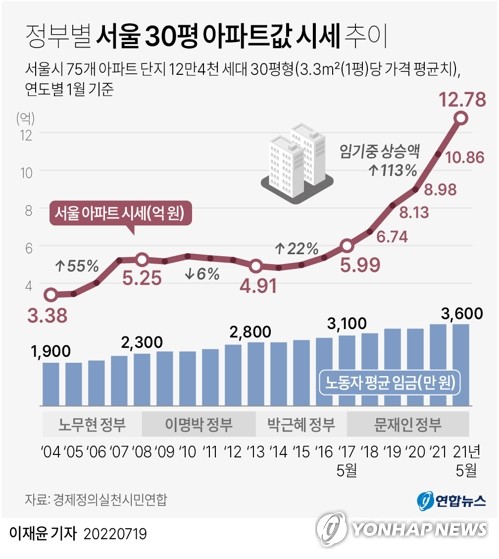 [그래픽] 정부별 서울 30평 아파트값 시세 추이