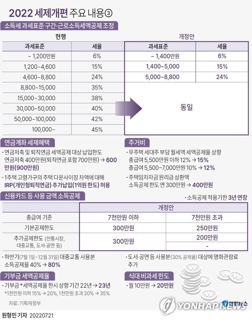 [그래픽] 2022 세제개편 주요 내용