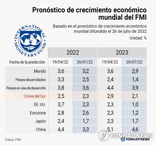 Pronóstico de crecimiento económico mundial del FMI