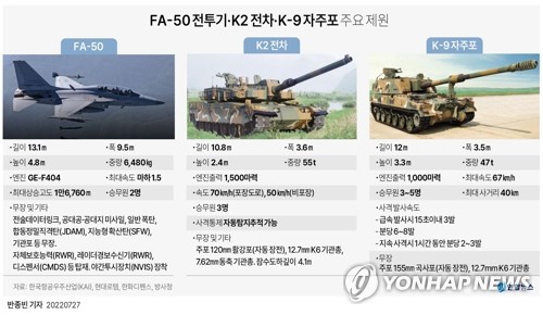 [그래픽] FA-50 전투기·K2 전차·K-9 자주포 주요 제원