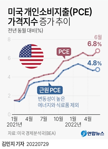 [그래픽] 미국 개인소비지출(PCE) 가격지수 증가 추이