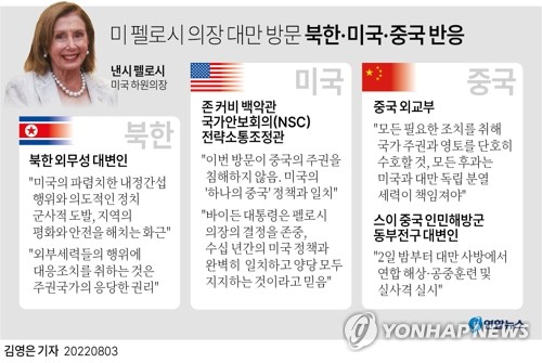  미 펠로시 의장 대만 방문 북한·미국·중국 반응
