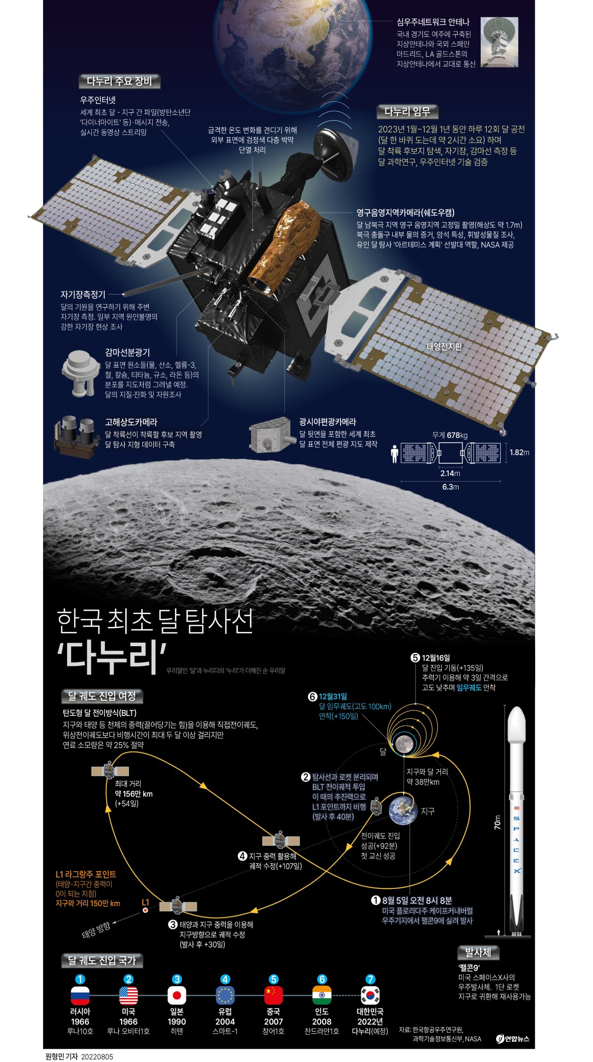 [그래픽] 한국 최초 달 탐사선 '다누리' 달 전이궤도 진입 성공