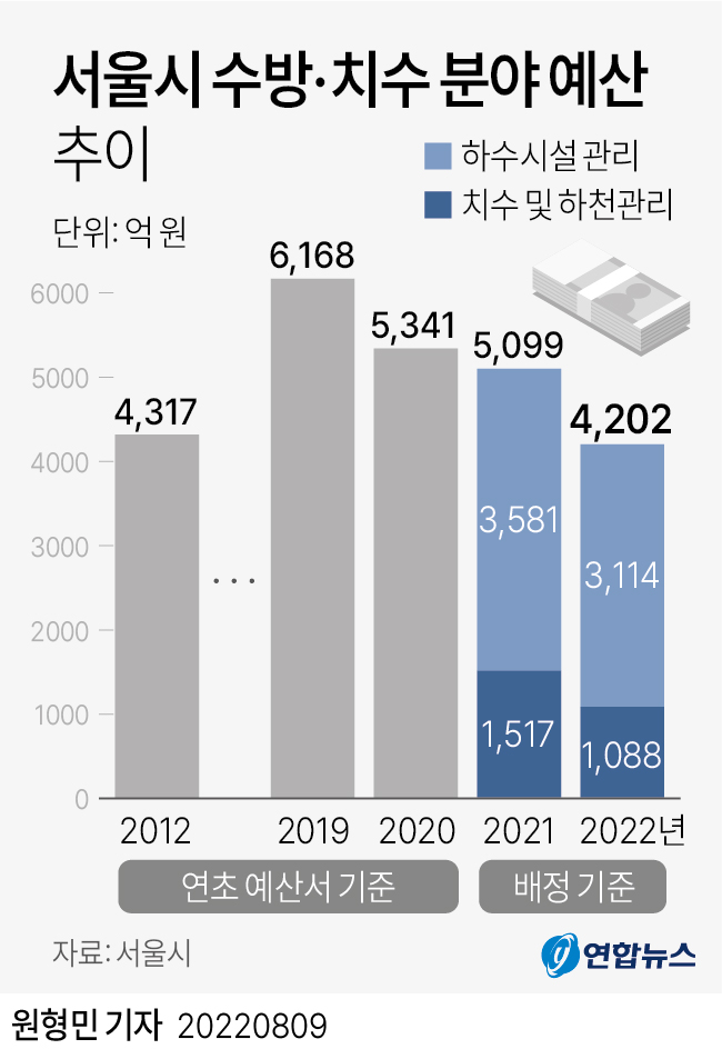 [그래픽] 서울시 수방·치수 분야 예산 추이
