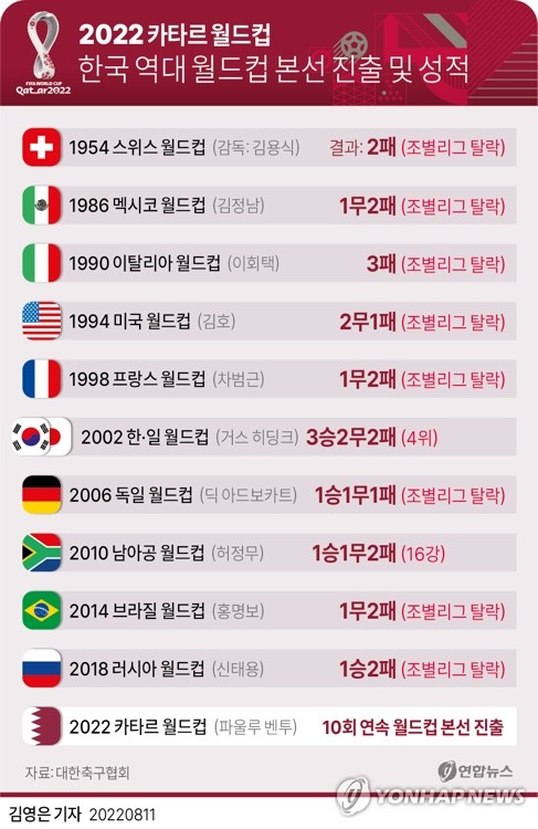  한국 역대 월드컵 본선 진출 및 성적