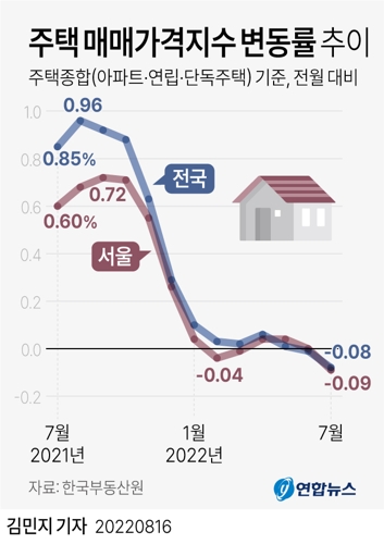 [그래픽] 주택 매매가격지수 변동률 추이