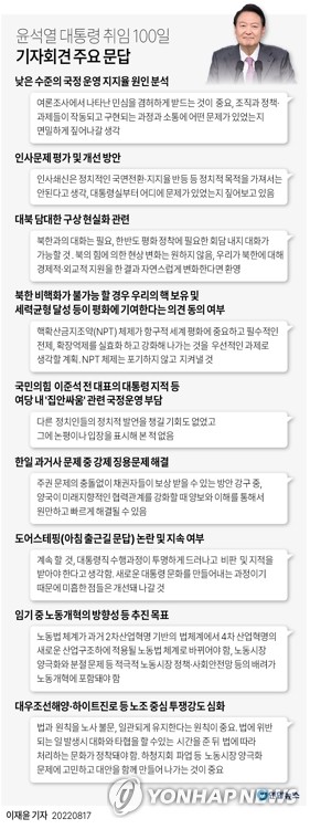 [그래픽] 윤석열 대통령 취임 100일 기자회견 주요 문답