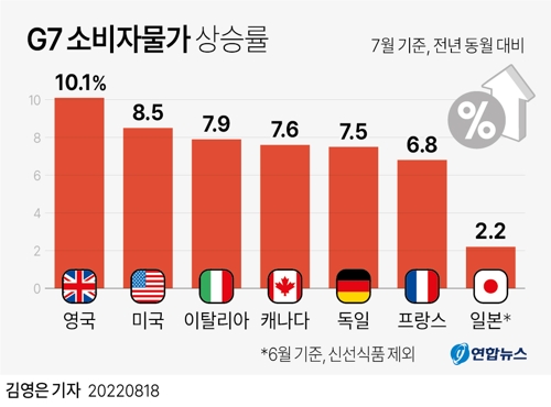 [그래픽] G7 소비자물가 상승률