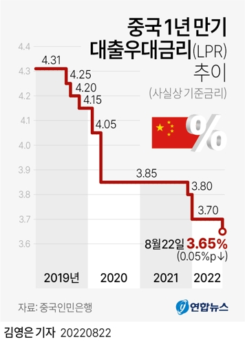 [그래픽] 중국 1년 만기 대출우대금리(LPR) 추이