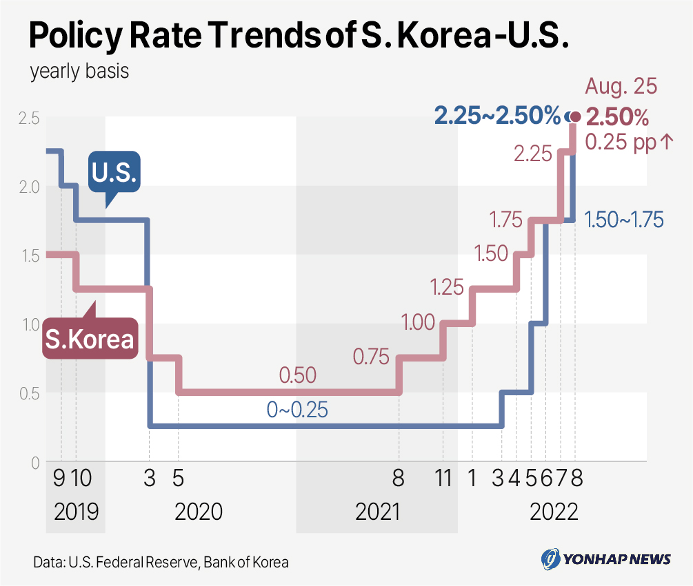 Policy Rate Trends of S.Korea-U.S.