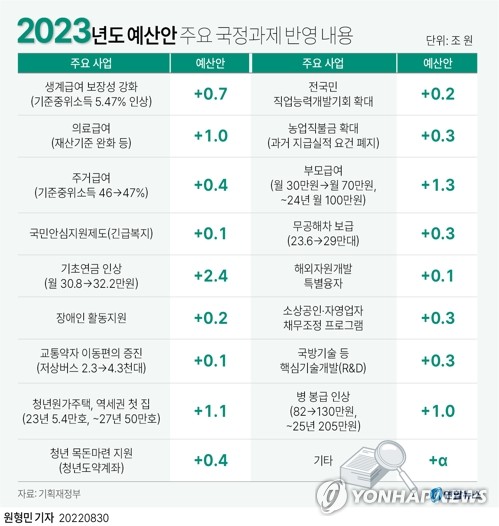  2023년도 예산안 주요 국정과제 반영 내용