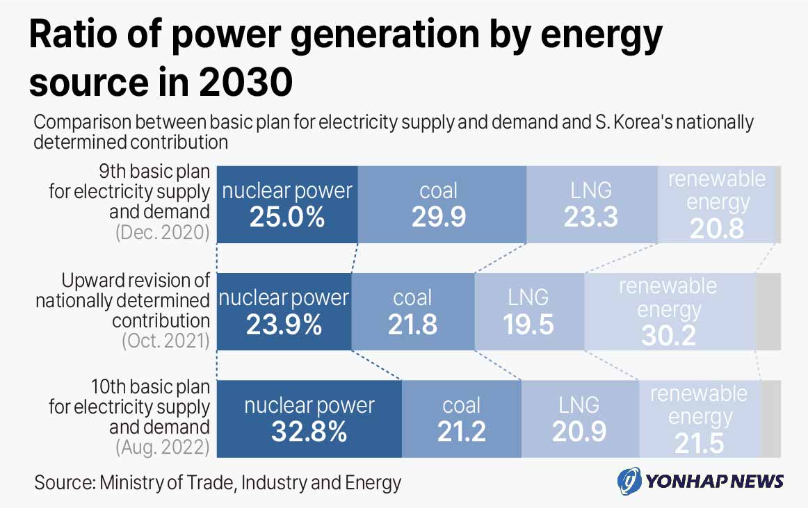 Ratio of power generation by energy source in 2030