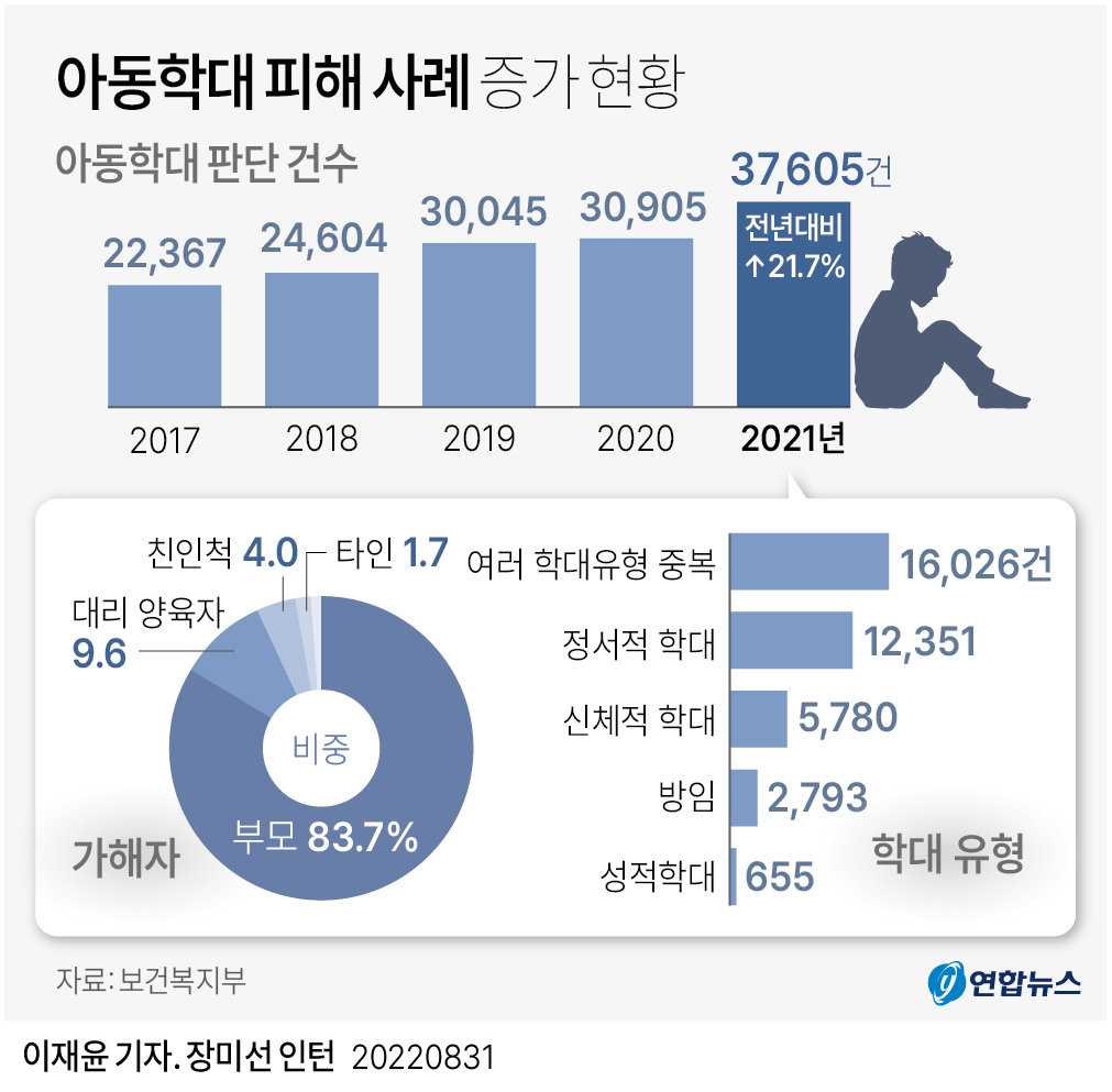 [그래픽] 아동학대 피해 사례 증가 현황 | 연합뉴스
