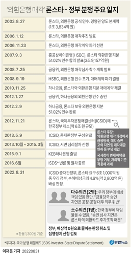 [그래픽] '외환은행 매각' 론스타 - 정부 분쟁 주요 일지(종합)