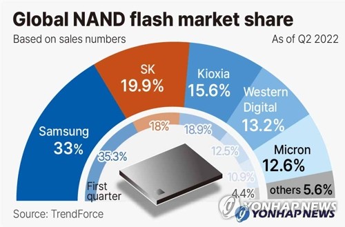Global NAND flash market share