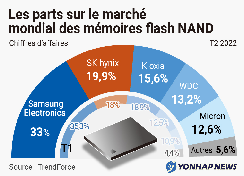 Marché mondial des mémoires flash NAND