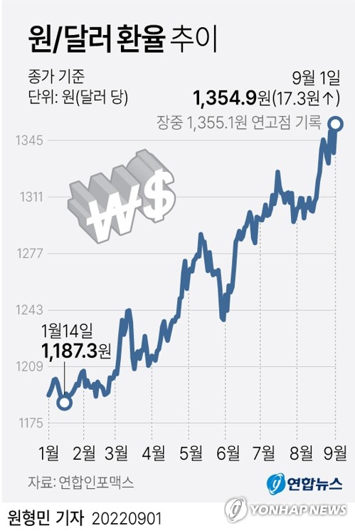 [그래픽] 원/달러 환율 추이