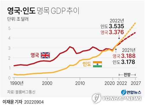 [그래픽] 영국·인도 명목 GDP 추이