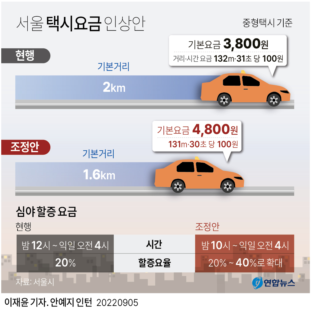 [그래픽] 서울 택시요금 인상안