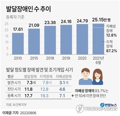 [그래픽] 발달장애인 등록자 수 추이