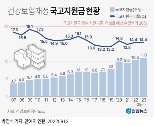 [그래픽] 건강보험재정 국고지원금 현황