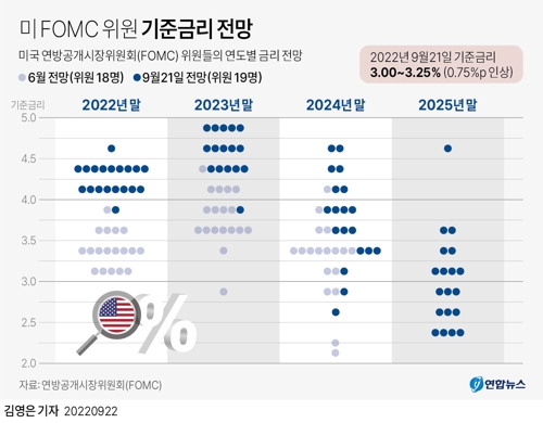 [그래픽] 미 FOMC 위원 기준금리 전망
