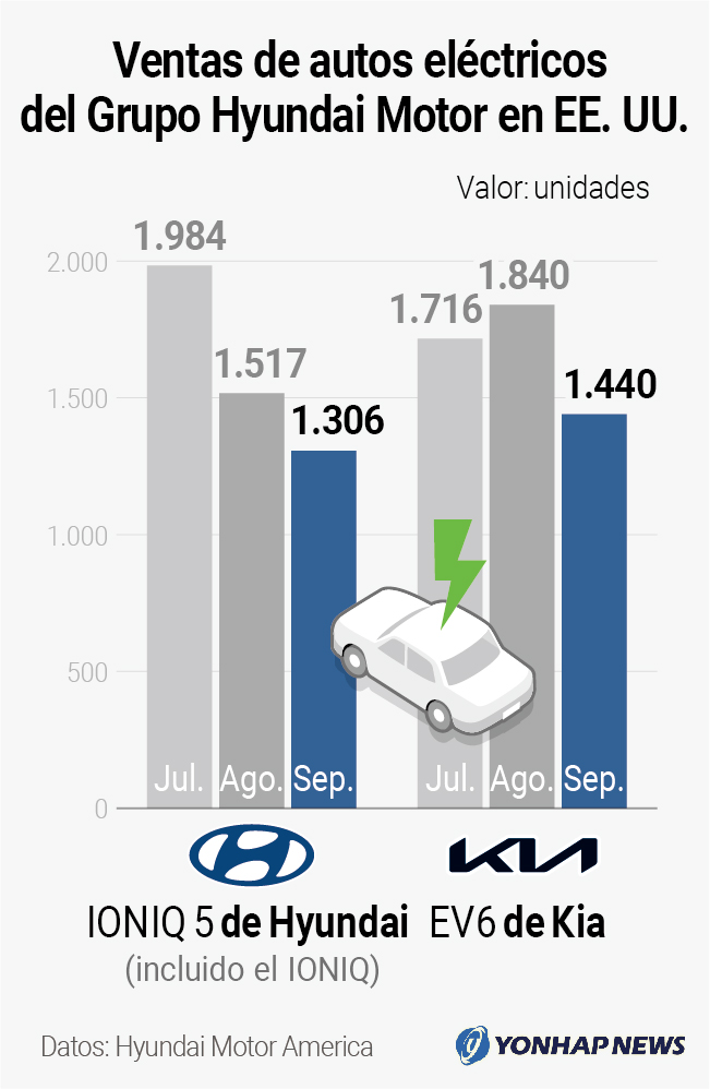 Ventas de autos eléctricos del Grupo Hyundai Motor en EE. UU.