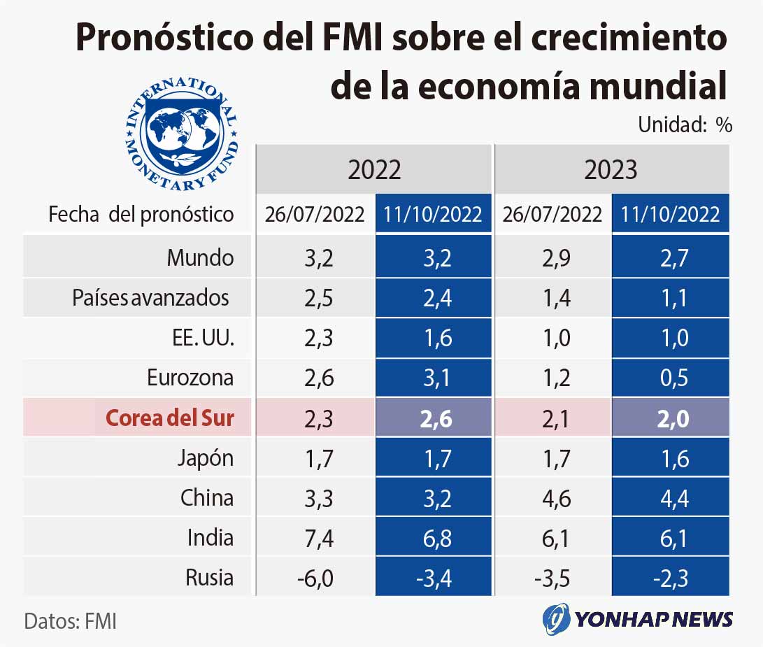 Pronóstico del FMI sobre el crecimiento de la economía mundial