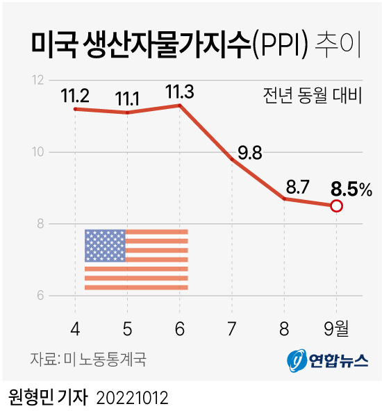 [그래픽] 미국 생산자물가지수(PPI) 추이 | 연합뉴스