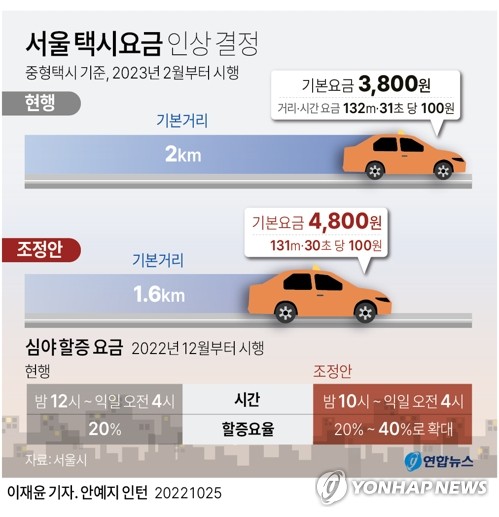 [그래픽] 서울 택시요금 인상 결정