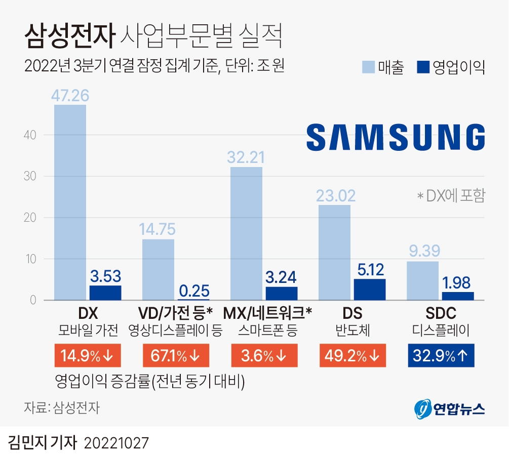 그래픽 삼성전자 사업부문별 실적 연합뉴스 6915