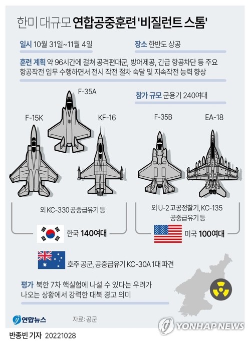 韓米は１０月３１日～１１月４日に大規模な合同空中訓練「ビジラント・ストーム」を実施する。両軍の約２４０機が参加するほか、オーストラリアが空中給油機を１機派遣する＝（聯合ニュース）