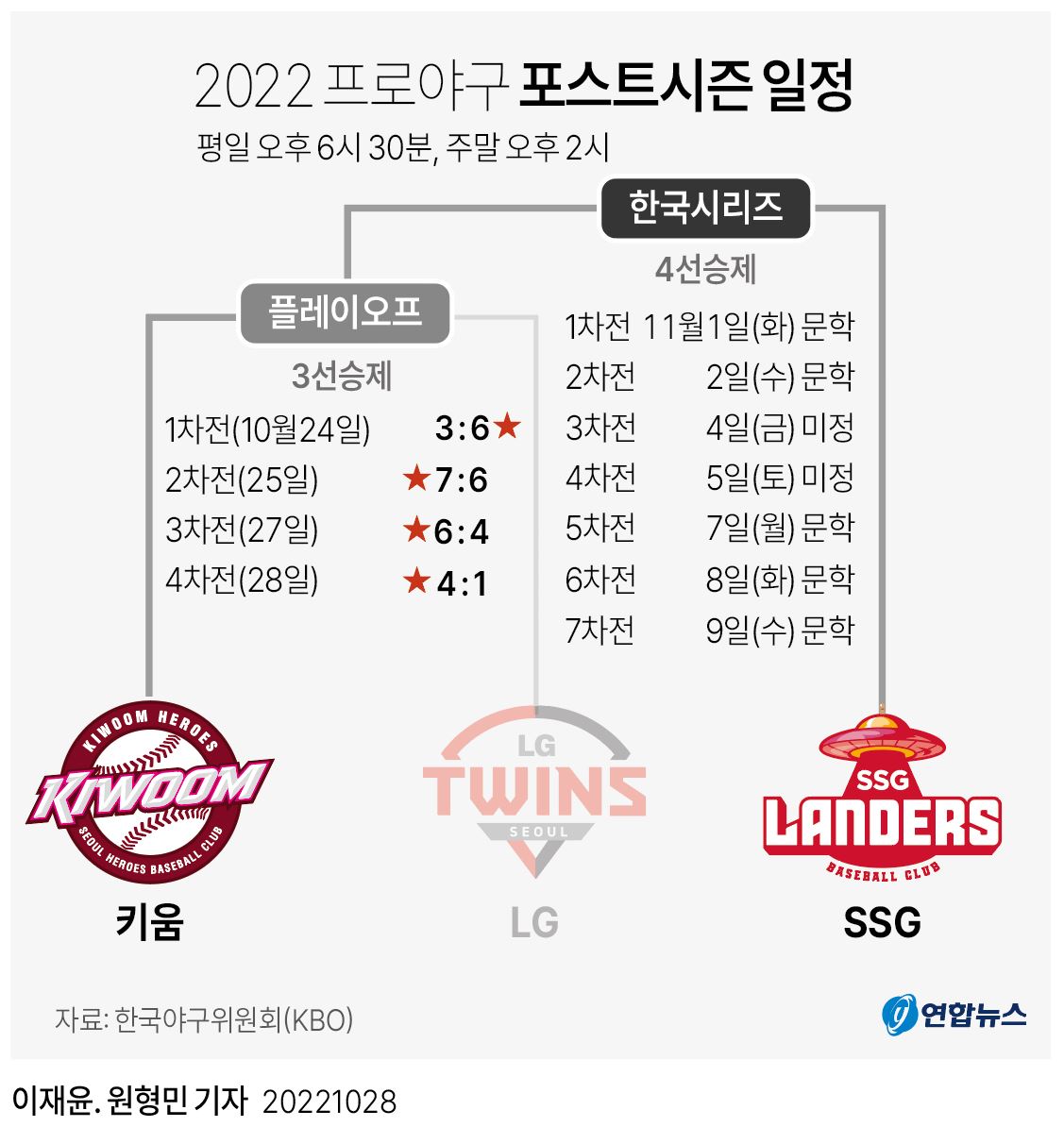 그래픽] 2022 프로야구 포스트시즌 일정 | 연합뉴스