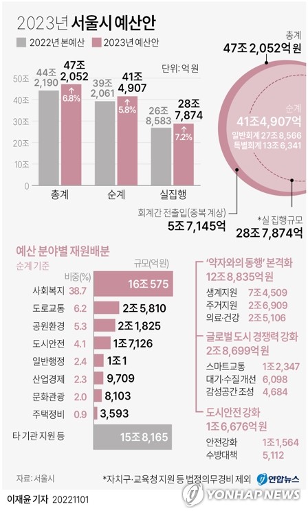 [그래픽] 2023년도 서울시 예산안