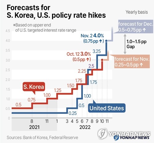 Forecasts for S. Korea, U.S. policy rate hikes