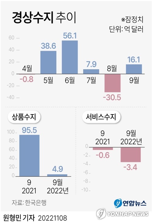 [그래픽] 경상수지 추이