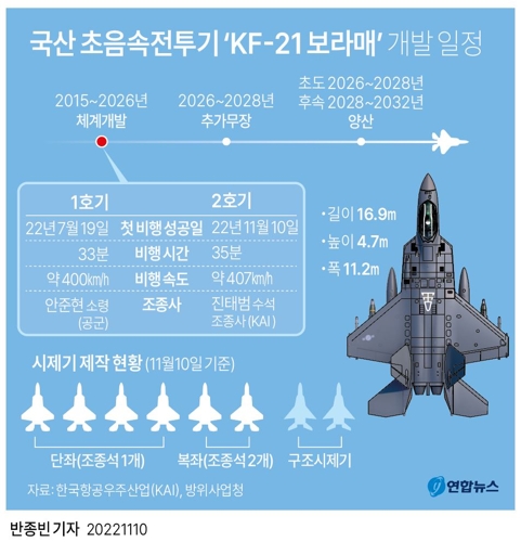 [그래픽] 국산 초음속전투기 'KF-21 보라매' 개발 일정