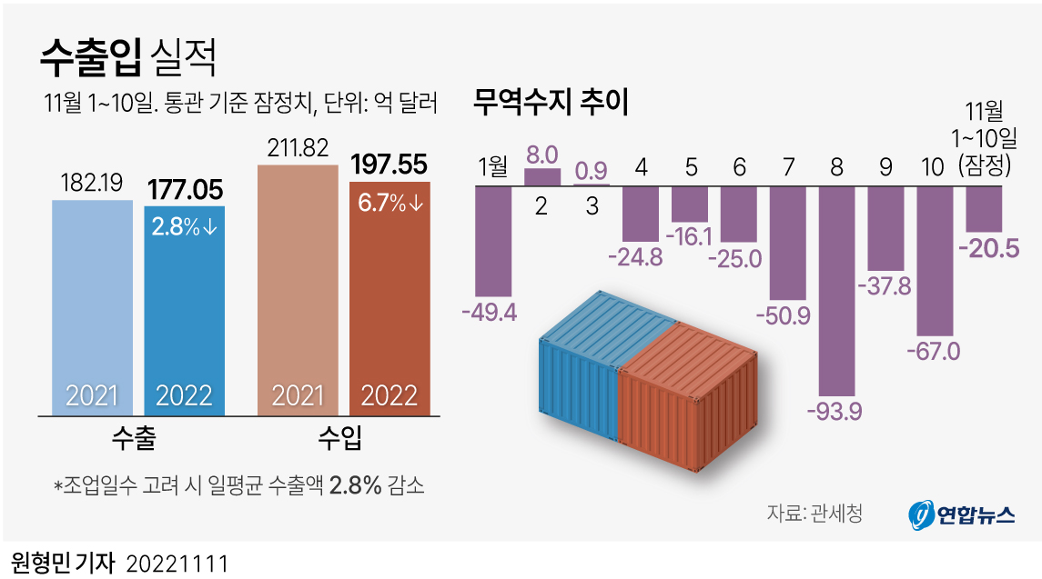(جديد) انخفاض صادرات كوريا الجنوبية بنسبة 2.8% في أول 10 أيام من نوفمبر - 2