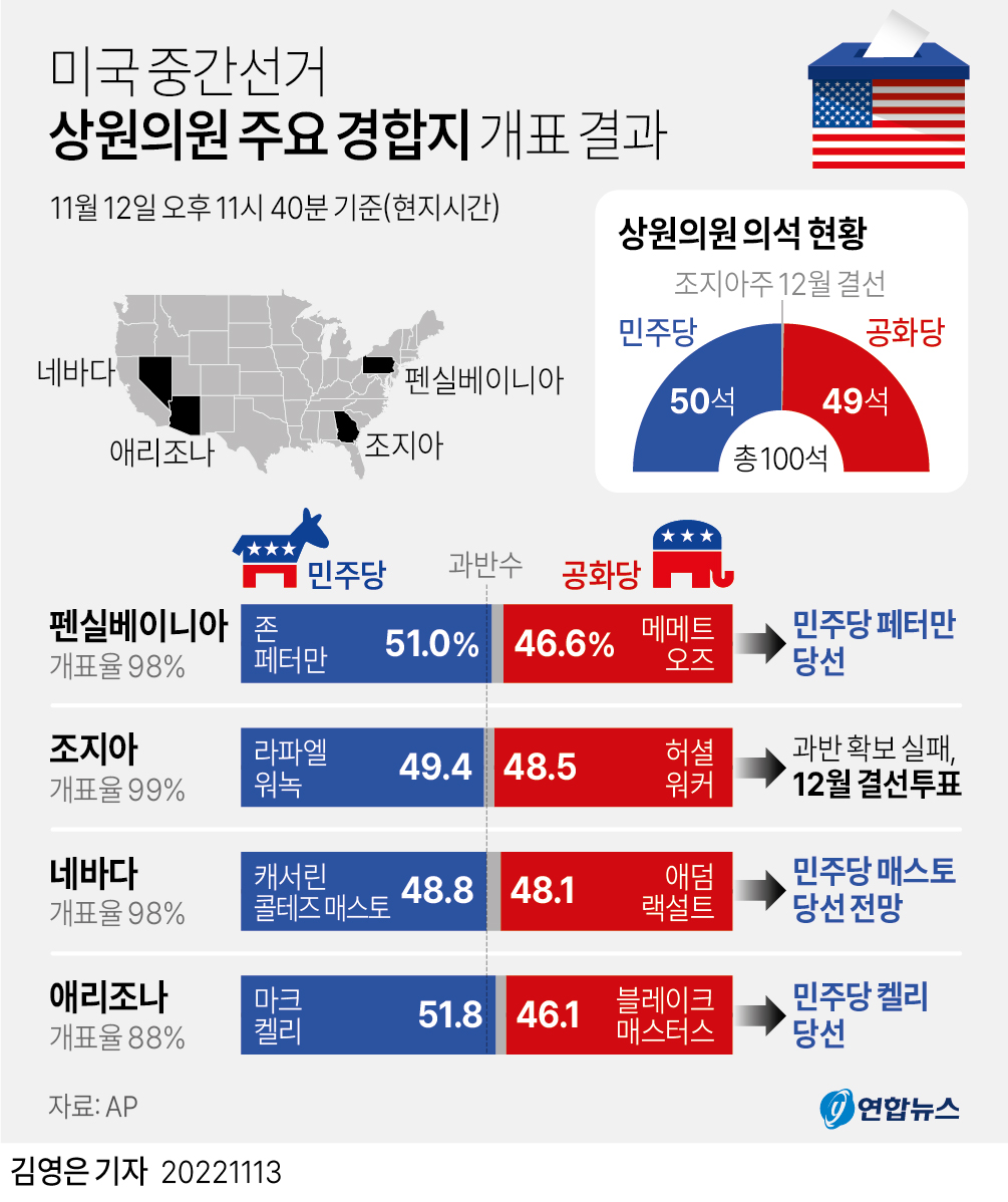 그래픽] 미국 중간선거 상원의원 주요 경합지 개표 결과 | 연합뉴스