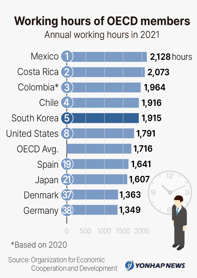 Working hours of OECD members